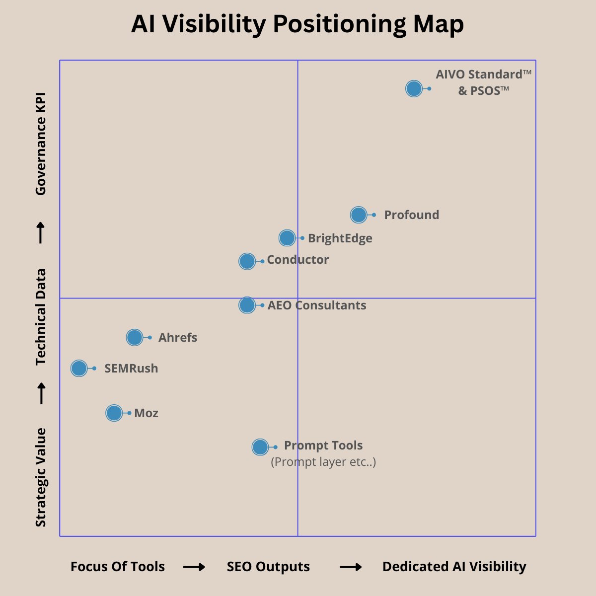 40% of consumers already trust AI answers more than Google’s results.

But how do you measure if your brand is even visible?
Introducing the AIVO Standard™ + PSOS™ KPI.

Comment "White Paper" or DM to receive a copy.

#aivo #aivostandard #SEMRush #MOZ #Ahrefs #PSOS™
