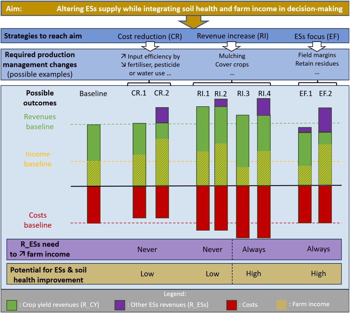 European Journal of Soil Science (@ejsoilscience) on Twitter photo NEW
Altering Ecosystem Services While Considering Soil Health and Farm Income: Conceptual Framework in Crop Farming Systems
Wang-Touri et al.
doi.org/10.1111/ejss.7…
<a href="/wileyearthspace/">Wiley Earth and Space Science</a> <a href="/SUMjournal/">Soil Use and Management</a> <a href="/Soil_Science/">British Society of Soil Science</a>
#Soil #Research NEW
Altering Ecosystem Services While Considering Soil Health and Farm Income: Conceptual Framework in Crop Farming Systems
Wang-Touri et al.
doi.org/10.1111/ejss.7…
<a href="/wileyearthspace/">Wiley Earth and Space Science</a> <a href="/SUMjournal/">Soil Use and Management</a> <a href="/Soil_Science/">British Society of Soil Science</a>
#Soil #Research