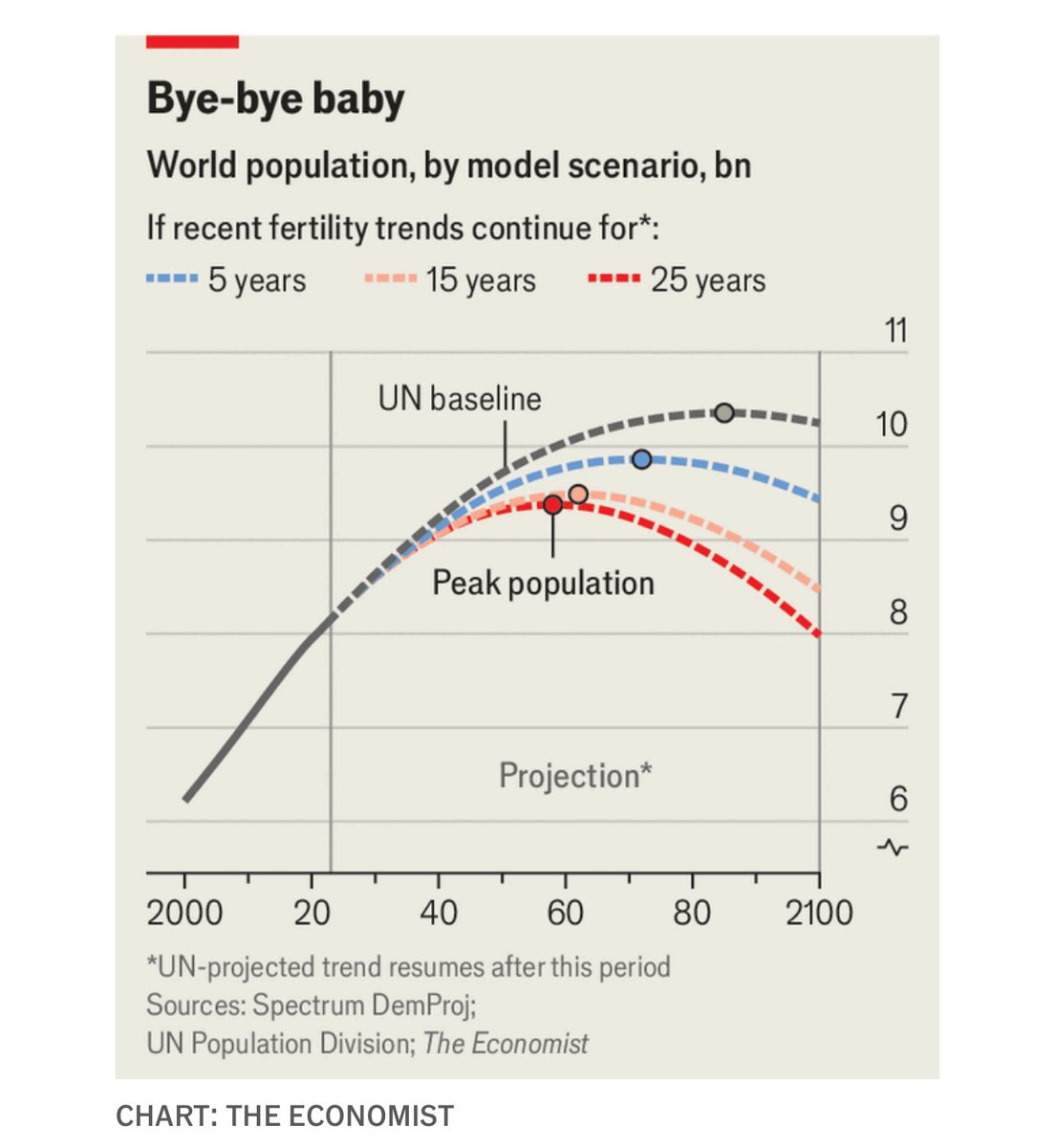 rdomenechv's tweet image. Humanity will shrink, far sooner than you think, by @TheEconomist, citing @JesusFerna7026 
Demography sneaks up on you

economist.com/interactive/br…