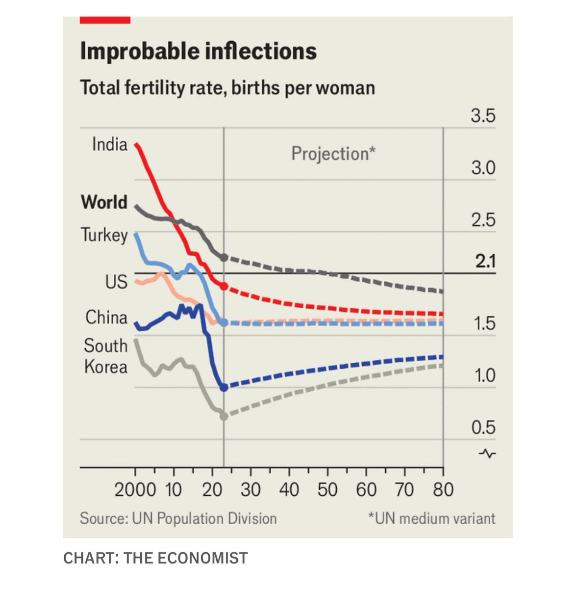 rdomenechv's tweet image. Humanity will shrink, far sooner than you think, by @TheEconomist, citing @JesusFerna7026 
Demography sneaks up on you

economist.com/interactive/br…