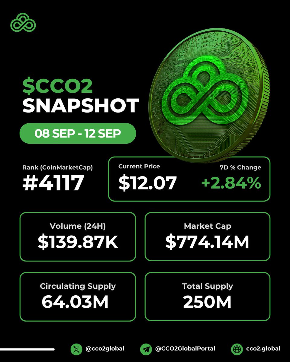 CCO2Global's tweet image. Let’s take a quick look at how $CCO2 is doing this week 👀

🟢 Price: $12.07
🟢 7D % Change: +2.84%
🟢 Market Cap: $774.14M
🟢 24H Trading Volume: $139.87K
🟢 Rank on CoinMarketCap: Top #4117

What are your thoughts on $CCO2? Drop in the comments below 👇🏻

#crypto #cryptocurrency