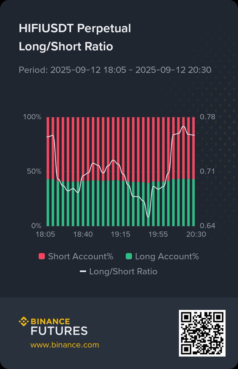 #BAKE long #HIFI short işlemler ağırlıkta iki tarafı da istisnasız liq edecekler yarın tam tersi işlemler açılacaktır aklınız varsa pozu kapatın kaçın ve vadeliye bulaşmayın 

#Binance
#monitoring