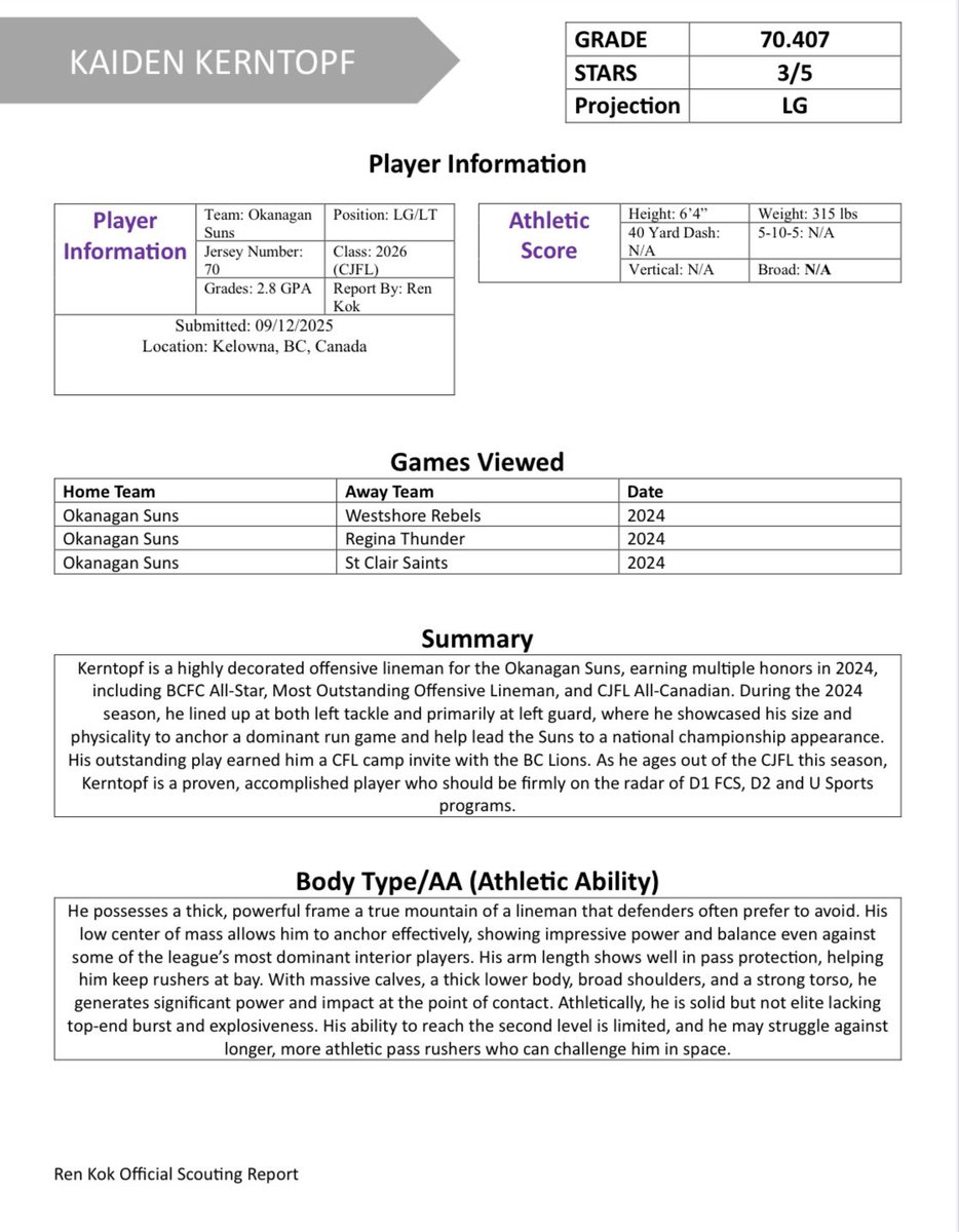 RenKokScouting's tweet photo. ⭐️FULL SCOUTING REPORT⭐️
@kerntopfkaiden 
⭐️3/5STARS 
📈D1 FCS, D2, AND U SPORTS LEVEL PROSPECT 
📫EMAIL SENT TO 280+ COACHES https://t.co/995BWc7ZSk