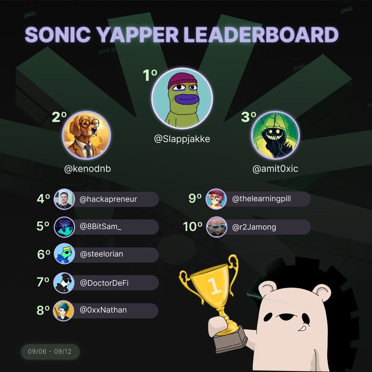 GN Hedgoors! Another week, another drop of <a href="/KaitoAI/">Kaito AI 🌊</a>’s leaderboard 🦔

The top spots are turning into a real battle with <a href="/Slappjakke/">slappjakke</a> holding strong, <a href="/kenodnb/">Keno</a> pushing up, and <a href="/amit0xic/">t0xic 🧪</a> making a big climb.

Meanwhile, fresh names are breaking into the top 10. Here’s who’s leading