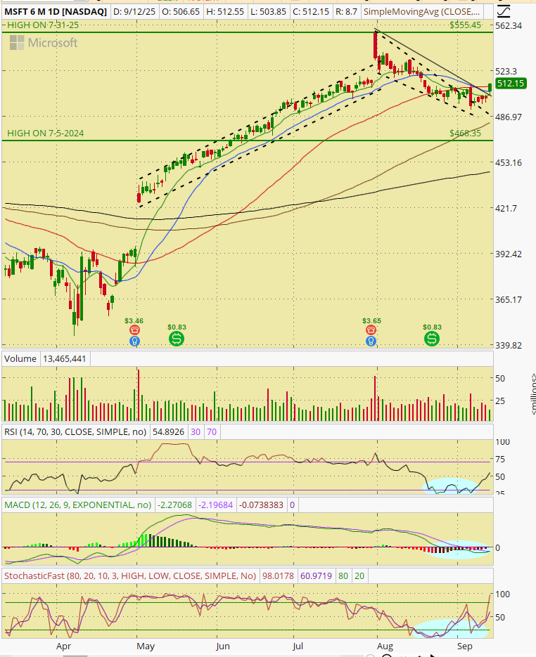 ibex_matt's tweet image. $MSFT For the past 1 & 1/2 months MSFT has been slowly absorbing the gains from the sizeable runup since early April to the end of July. It has been quietly building strength and momentum for a potential run back up to prior high and more. Cleared for takeoff today?