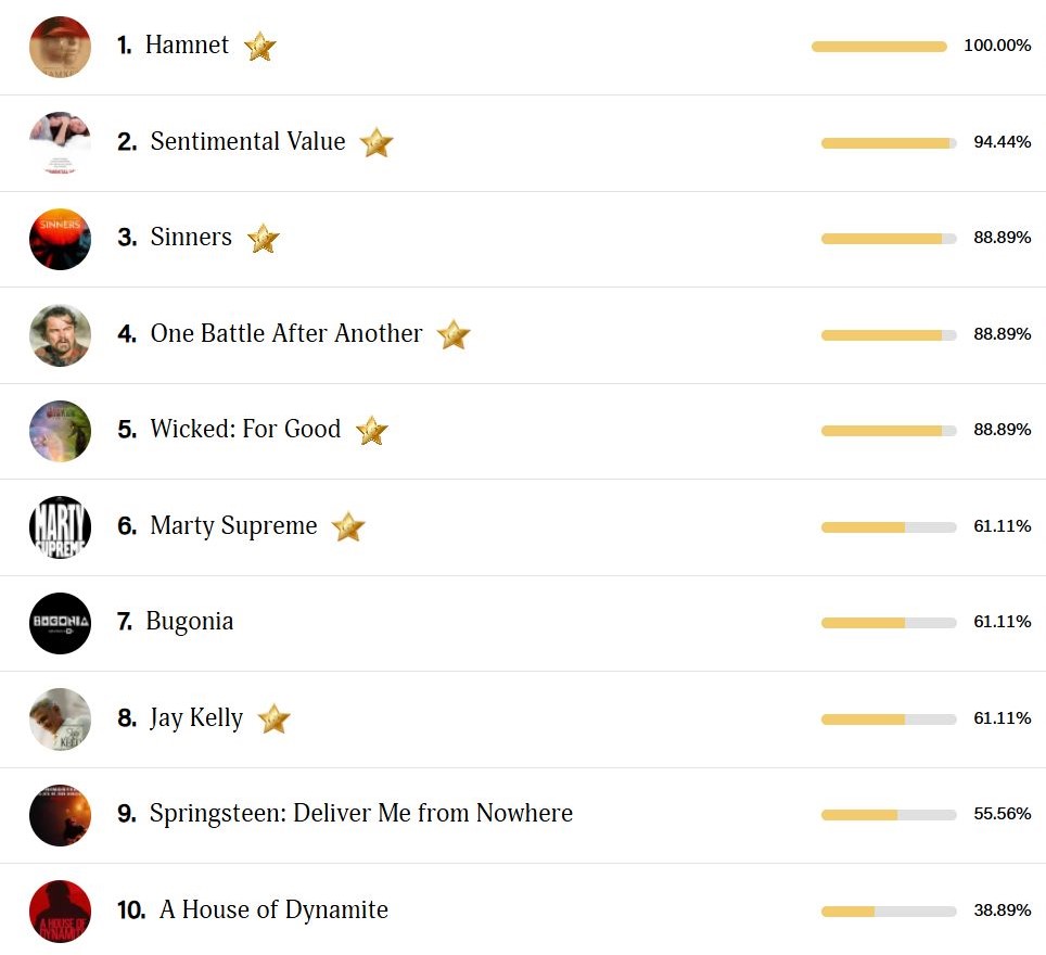 Venedik, TIFF ve Telluride'deki gösterimler sonrası Oscar yarışı şekillenmeye başladı.

Gold Derby'deki "Oscar uzmanları"nın En İyi Film adaylığı için favori gördüğü filmler: Hamnet, Sentimental Value, Sinners ve One Battle After Another.