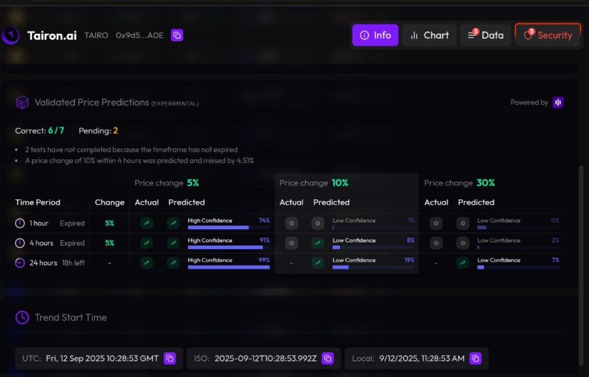 deep3labs's tweet photo. Hōkū called $TAIRO @TaironAI with a 5% prediction in 24 hours.  

In just 1 hour, $TAIRO had already reached the target. https://t.co/wPBDEKCEPW