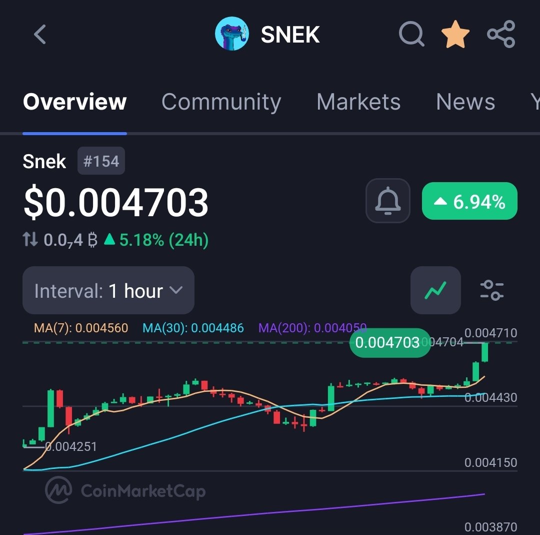 🚨 JUST IN: $SNEK is now a Top 10 gainer in the last 24hrs!

Cardano’s wildest #memecoin isss ssslithering fast 🐍🚀

Looks like <a href="/CoinMarketCap/">CoinMarketCap</a> needs to update their system 😎

📈 $SNEK: +6.94%

Hisss loud if you’re part of the <a href="/snek/">Snek 🐍</a> army!

#ADA $ADA #Cardano #Crypto #memecoins
