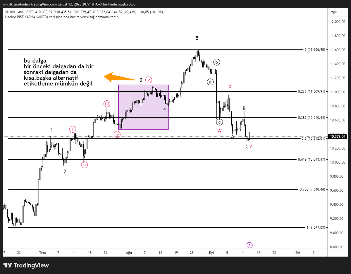 Endeks düzeltmeyi tam olarak bitirdi mi muamma, kapanışa doğru alımların gelmesi bence baya pozitif bir durum
Herkesin 15 eylül beklentisini hatta olası İsrail Türkiye gerginliğini bile soluksuz günlerdir sattı piyasa
Piyasa yapıcı( pala ) senaryosu pazartesi yukarı açılıp 10650