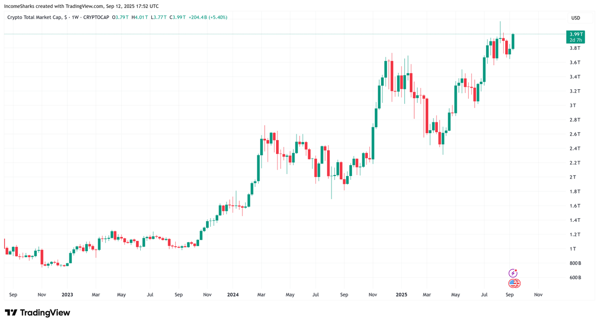 IncomeSharks's tweet photo. There's never been more money in crypto and yet the vast majority are down bad. Dilution is why it still feels like a bear market for most. https://t.co/QihhKVWGlH