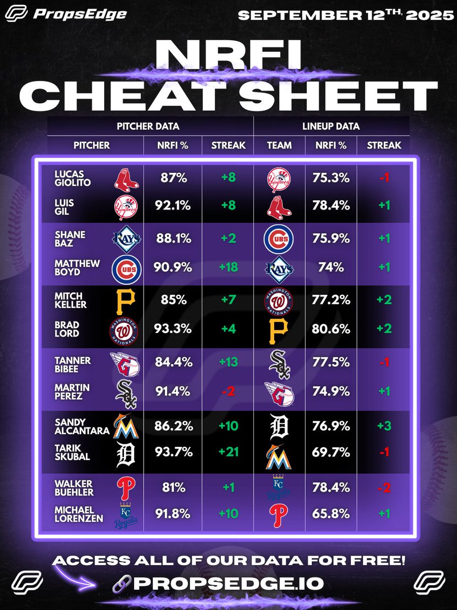 ⚾️ MLB NRFI Cheat Sheet (9/12)

Use this data to select quality NRFI’s!

Get FREE ACCESS to all of our data!
📊 propsedge.io/?via=x 

💰RT this post for a chance at $50!

#MLB #CheatSheets #MLBPicks