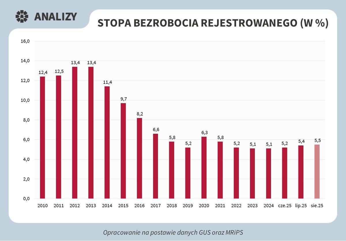 Podsumowanie tygodnia, 8-12 września
📊 #EBC pozostawił stopy procentowe bez zmian (depozytowa: 2,00%, refinansowa: 2,15%).
✅ #TSUE potwierdził prawidłowość wyznaczania #WIBOR i uznał, że sądy nie mogą badać metody jego ustalania. Banki mają obowiązek informowania klientów o