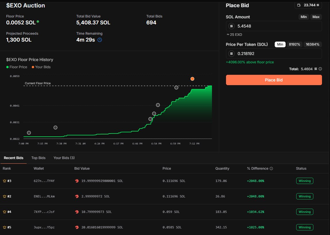 $EXO auction finally getting to the end without any more trolls🤞LMAO
NGL I like this genesis tek <a href="/metaplex/">Metaplex 🦾</a>