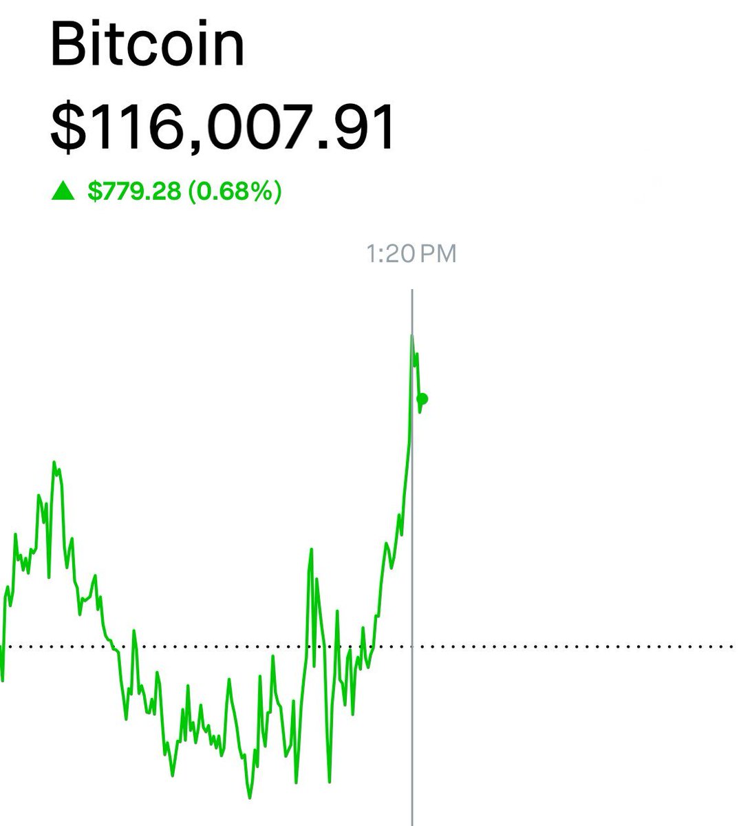 bnbchen's tweet image. I promised when #Bitcoin  reclaims $116,000,
I would give away $10,0000 $BTC to one person

So as promised, I’ll be giving $10,0000

Rules: like, retweet, follow me 🔔

If you’re not following with bells, you will be disqualified.

Proof will be posted in 24 hours #BTC