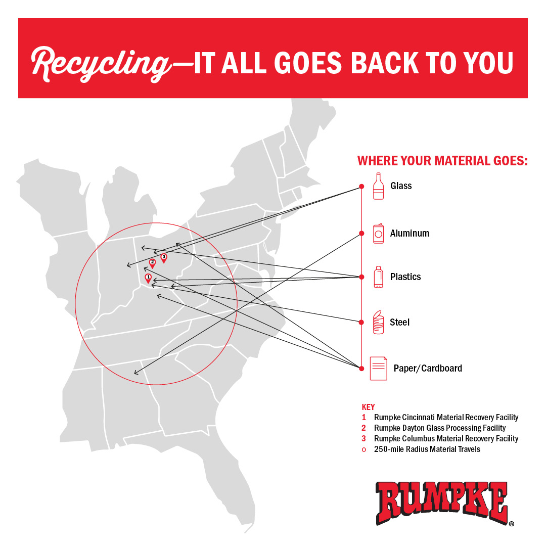 RumpkeNews's tweet image. When you recycle with Rumpke, your efforts help save energy and create local jobs! We predominantly partner with end-product manufacturers within a 250-mile radius of our facilities. In fact, 80% of our material goes to Ohio companies! #RumpkeRecycling ♻️
