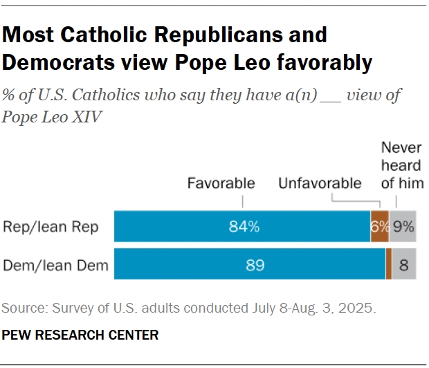 🗳️ Vast majorities of both Catholic Democrats (89%) and Republicans (84%) view #PopeLeoXIV favorably. However, more Catholic Democrats (44%) than Republicans (21%) think Leo’s leadership will be similar to Francis’ and see this as a good thing.