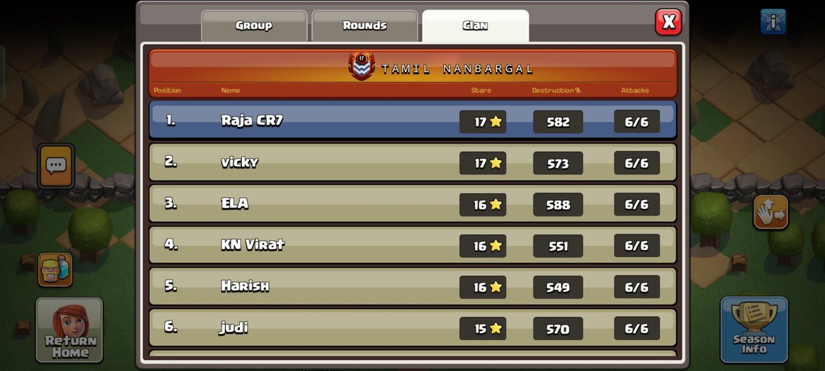 TharunVkl's tweet photo. 🔥September CWL Performance🔥 #RajaCR7
Proud to lead from the front in Tamil Nanbargal💪

⭐ 17 Stars
💯 582% Destruction
⚔️ 6/6 Attacks

Consistency + Precision = Results👑⚡
Onwards &amp; upwards to greater victories!🚀

#ClashOfClans #CWL #TamilNanbargal #Trending #ClanWarLeague https://t.co/R4Jvzozb1B