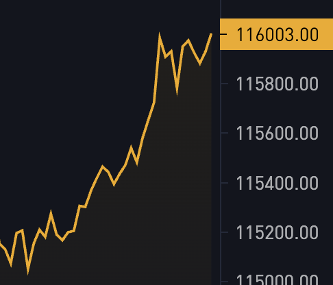 JUST IN: $116,000 Bitcoin 🚀