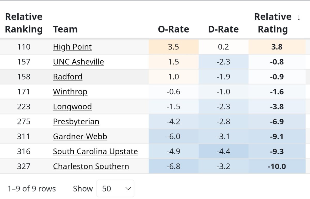 EvanMiya has High Point HPUMBB as the best offense and the best defense in the Big South.  But only 110 overall in the nation.  Thoughts?
