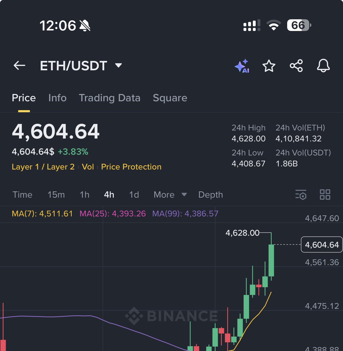 Rifat_EE's tweet image. $ETH just skyrocking👀