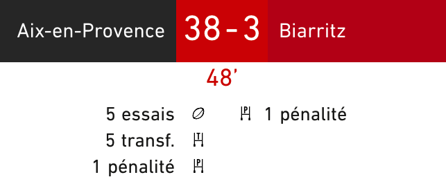Philippe_Gault's tweet image. 🏉 #ProD2 La pauvreté du jeu des Biarrots menés de 35 points à la 48e mn par Provence-Rugby, propre et efficace #PRBO