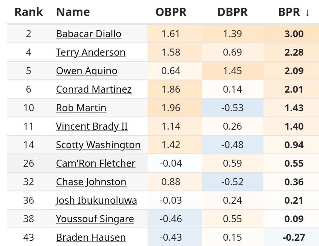 EvanMiya has Babacar Diallo from High Point HPUMBB as the second best player in the Big South.  Terry Anderson getting some love at #4.  Thoughts?