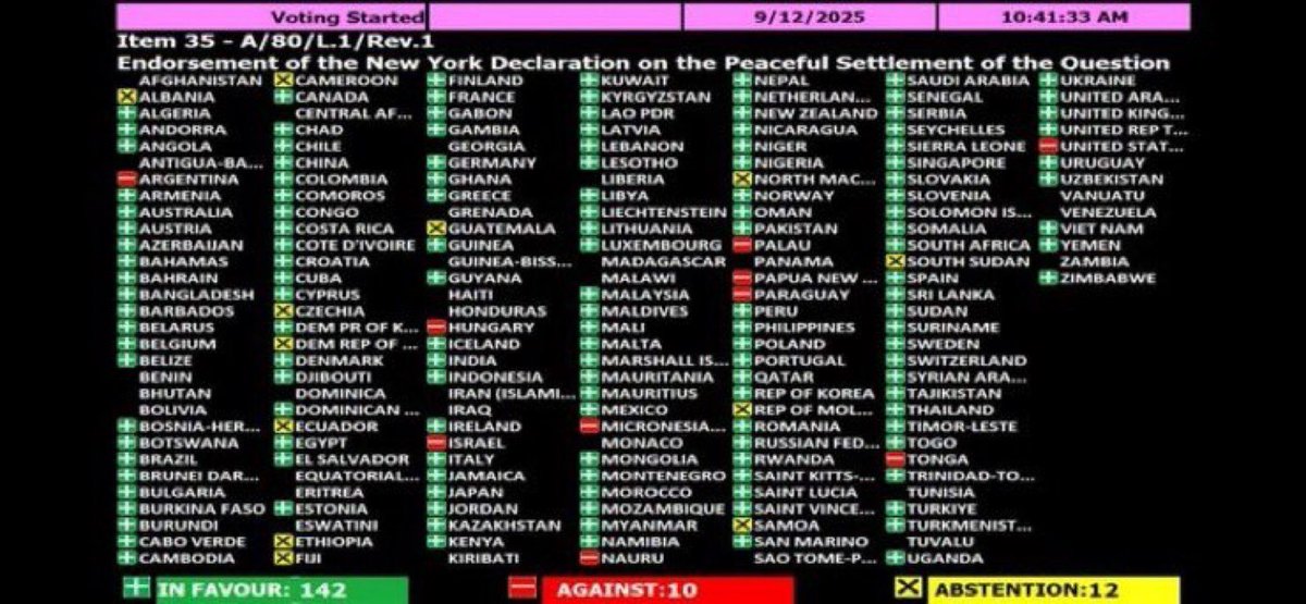 برعاية السعودية وفرنسا.

الأمم المتحدة وبأغلبية ساحقة.
تؤيد إعلان حل الدولتين.. 

والتصوير كالتالي..
142 صوت مؤيد
10 أصوات ضد
12 دولة امتنعت عن التصويت

فلسطين دولة مستقلة .. بإذن الله تعالى