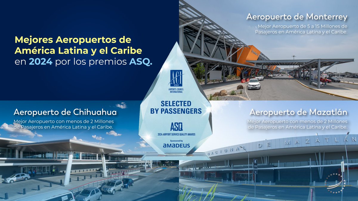 rduenas3's tweet image. Recibimos el premio de “Mejores Aeropuertos Regionales de América Latina y el Caribe 2024” para los aeropuertos de Chihuahua, Mazatlán y Monterrey, en la Gala de Airport Service Quality (ASQ) de @ACIWorld, en Guangzhou, China 🏆

Felictamos al equipo de ⁦⁦@OMAeropuertos⁩
