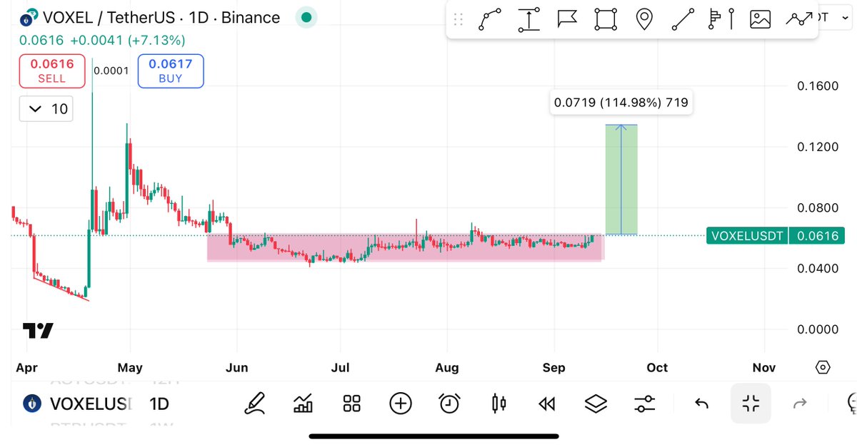 Added $Voxel on #Binance 

Break this range we go 2x
