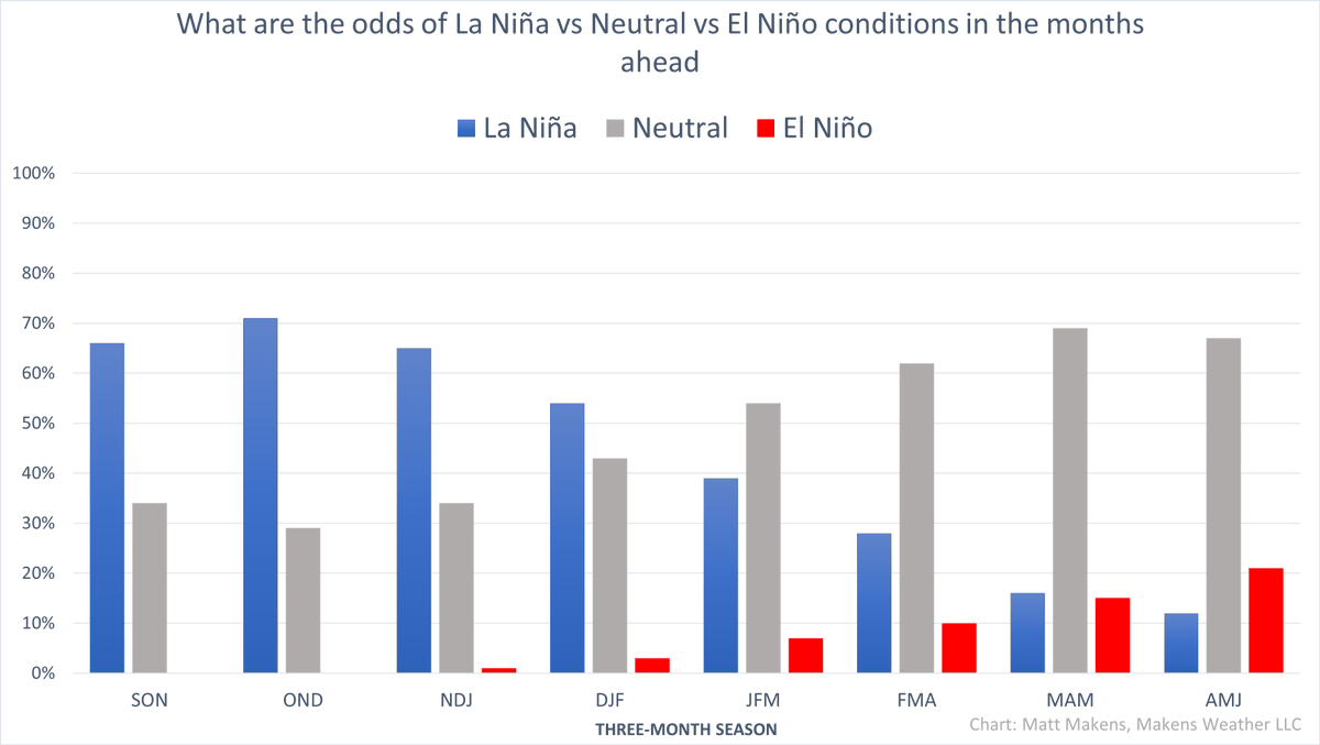 The latest probabilities released this week have increased the likelihood of La Niña in the weeks/months ahead. @mattmakens says that history and modeling both indicate a less than 1% chance of El Niño in 2025; meanwhile, a moderate La Niña carries the highest odds. He says that