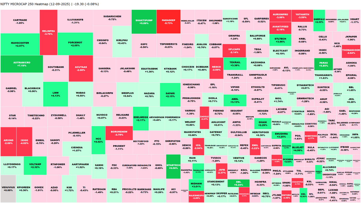 nse_heatmaps's tweet photo. Final heat map of the NIFTY Microcap 250's performance from today
📊NIFTY Microcap 250
📅12-09-2025
📉-19.30 (0.08%)
#NiftyMicrocap250 #NIFTY50 #NSE #StockMarket #MarketHeatmap https://t.co/WEGjUN4l4Z