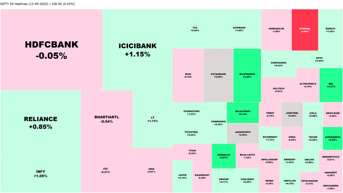 nse_heatmaps's tweet photo. Final heat map of the NIFTY 50's performance from today
📊NIFTY 50
📅12-09-2025
📈+108.50 (0.43%)
#NIFTY50 #NSE #StockMarket #MarketHeatmap https://t.co/trjFFCOPgt