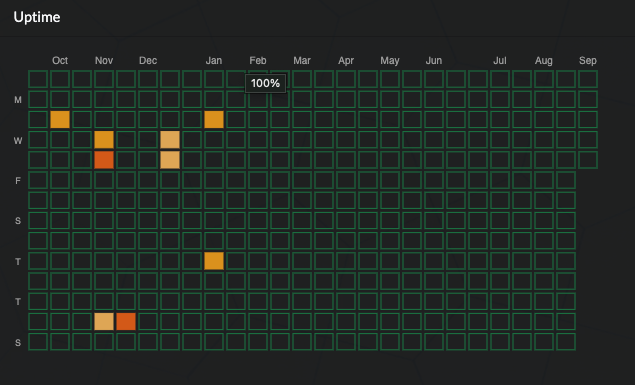 Stache Node uptime has been a thing of beauty this year 🥩