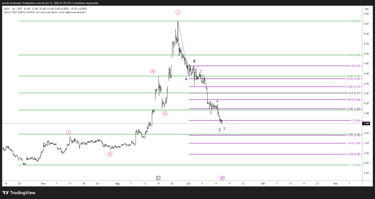 Sasa gibi uzun süre düşen kağıtlar dipten dönüşlerde ciddi sorunlar yaşıyor.
3,66 guclu destek olmasına rağmen kırıldı. C dalgası genişlemeye devam ediyor C=1.272xA denkleminden ve fibo 0.786 ya denk gelmesi sebebiyle 3.36-3.38 son kale olarak duruyor. Altında artık yükseliş