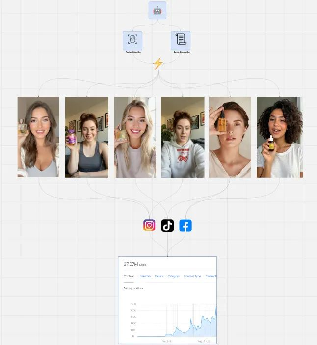 demirdjiantwins's tweet image. Last Month = $134,750 in sales
Last Week = $53,970
Today = $3,512 (and climbing)

All powered by AI-generated UGC ads.

And every single one came from a single system…

My Linah AI Content Agent.

Not just a tool a full creative department compressed into software.

Here’s what…