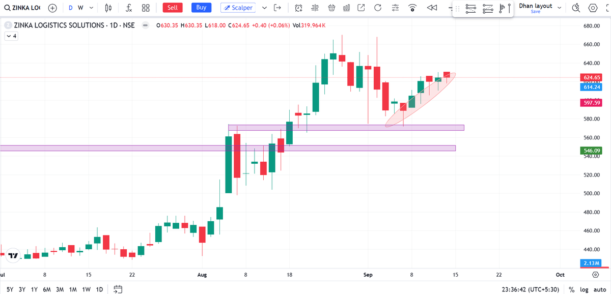 KdugarN's tweet photo. #Day12 of #30DaysChallenge 🚀
#ZINKA
Why I'm holding for now? 
- The stock is building a base on low volumes. 
The big question: Is this healthy consolidation before a 🚀 , or should I cut my losses and find a new trade?  Patience is being tested !#SwingTrading 
⚠️DYOR 
#Nifty50 https://t.co/wksHkb5pRW