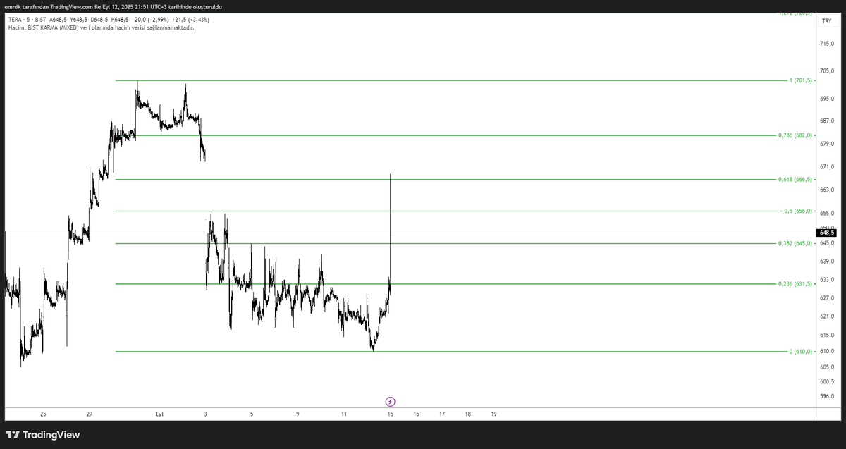 Tera Yatırım hisse hareeketinde dikkat edilmesi gereken zirveden gelen geri çekilme alanı, zig zag bir düzeltme ile iş bittiyse tamam. Fibo 0,618 bölgesini kapanışa doğru alarak bir irade göstermiş bu pozitif bir durum, ama eşleşme bir garabet olmuş. Yeni pozisyonlanma yada trend