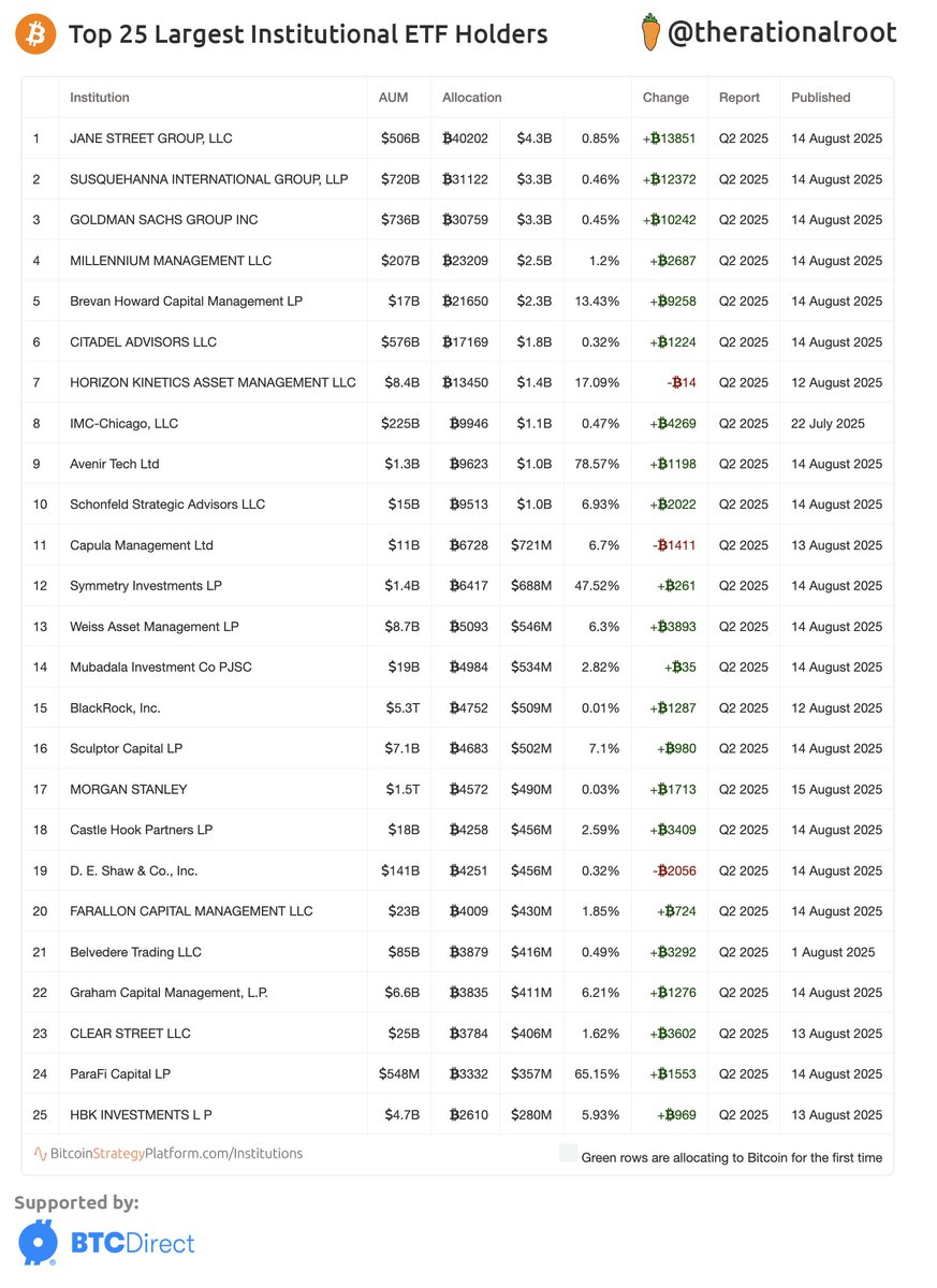 Top 25 largest institutional #Bitcoin ETF holders, 22 of them increased their positions in Q2.