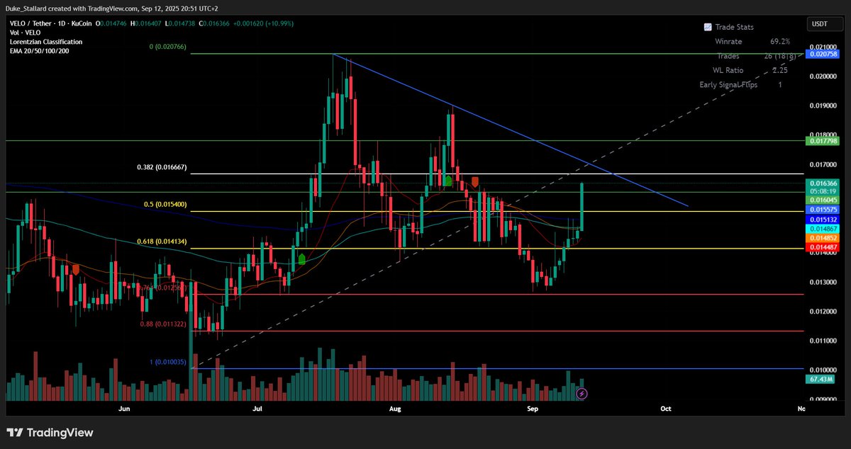 $VELO going to meet resistance soon.
Think it's strong enough to burst through.