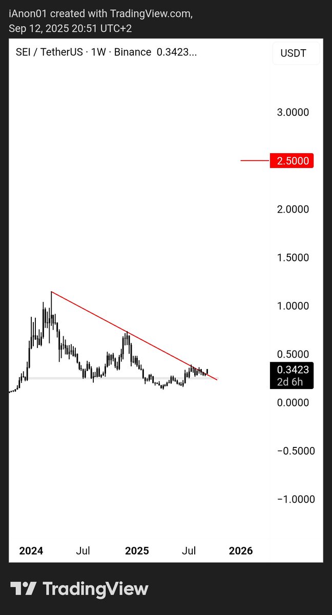 $SEI | I Doubled Down On Sei. 

Why? 

Because the pennants of all pennants just broke.