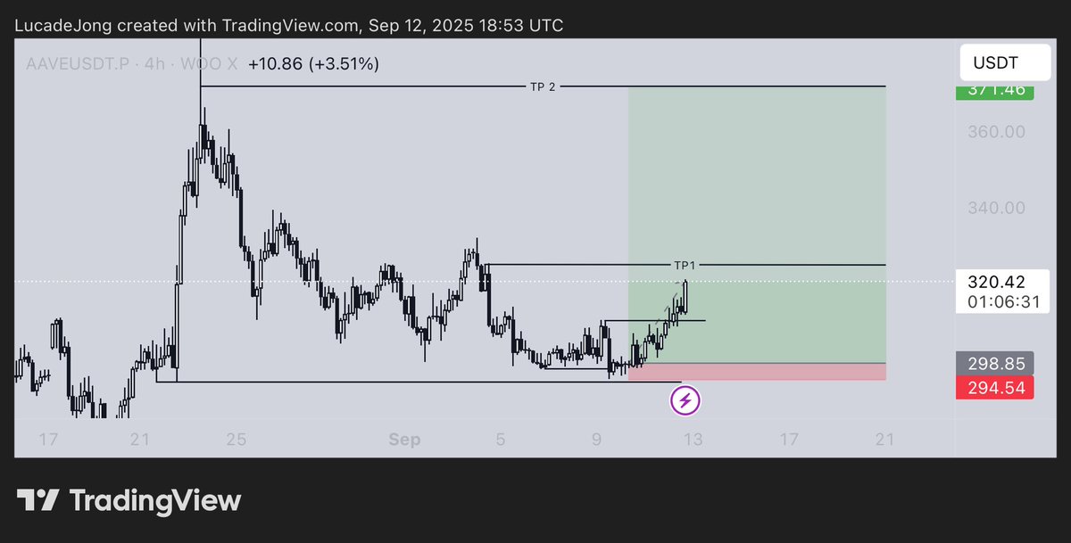 [AAVEUSDT] The market is looking good for alts! about to hit the first TP target on $AAVE, Have a nice weekend!