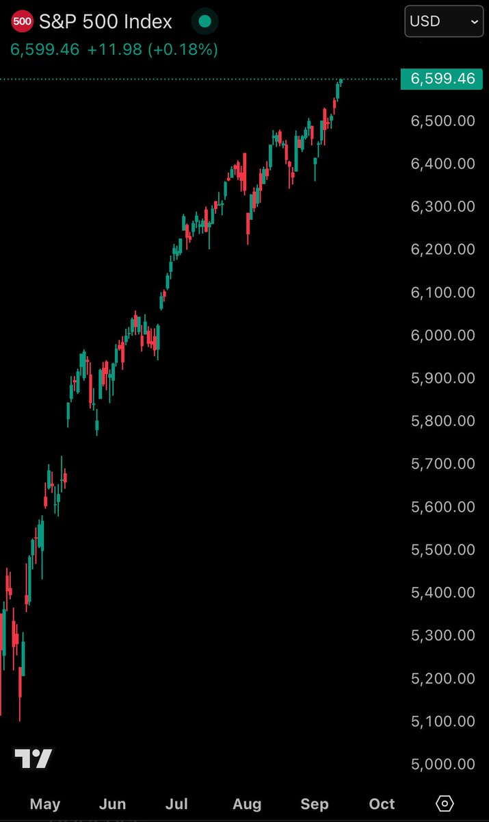 📉KOBEISSI: "S&P 500 Raggiunge 6.600: Un Rally Storico con un Aumento del 36% dal Minimo di Aprile 2025"
