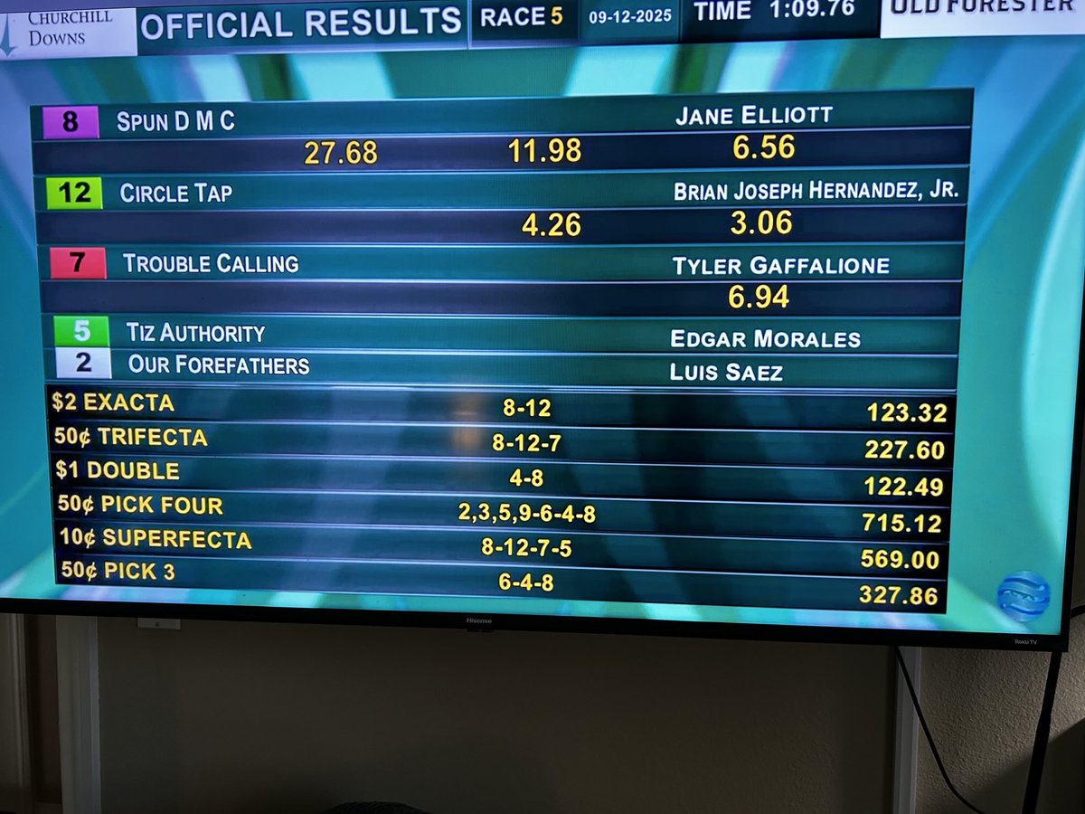 Racingwithbruno's tweet photo. That’s a huge exacta $123.32 and the Tri if you keyed our two 4 star works $227.60
For .50 cent #withtheworks https://t.co/IZxzmDsImf