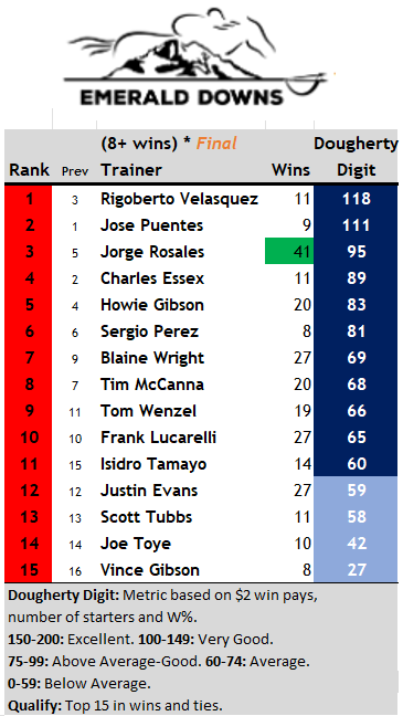 Emerald Downs Trainers

Rigoberto "Jesse" Velasquez moves up the ladder to finish #1 for Win bettors at the recently concluded EmD meet. Jose Puentes and Jorge Rosales rounded out the top three. <a href="/EmeraldDowns/">Emerald Downs</a>