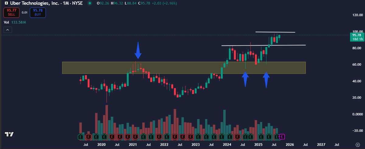 Uber setting up nicely for next leg up and big break of the $100 level $UBER