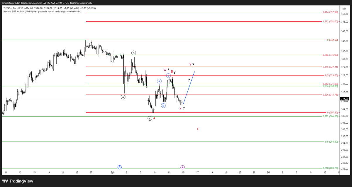 Türk hava yolları düzeltmesinin bittiğine dair bir emare görünmüyor.
Şöyle 9 eylülde gelen yükseliş kesnlikle itkisel değil, düzeltme yükselişi olan 3-3-3 ABC kalıbı bariz. Fibo 0,5 yede gelemedi. Sert zigzag düzeltmeyle C aşırı düşebilir, yada X dalgası atıp bir tur daha
