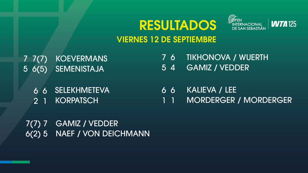 RESULTADOS - Viernes 12 de Septiembre

#WTA125 #OpenSanSebastian #RCTSS