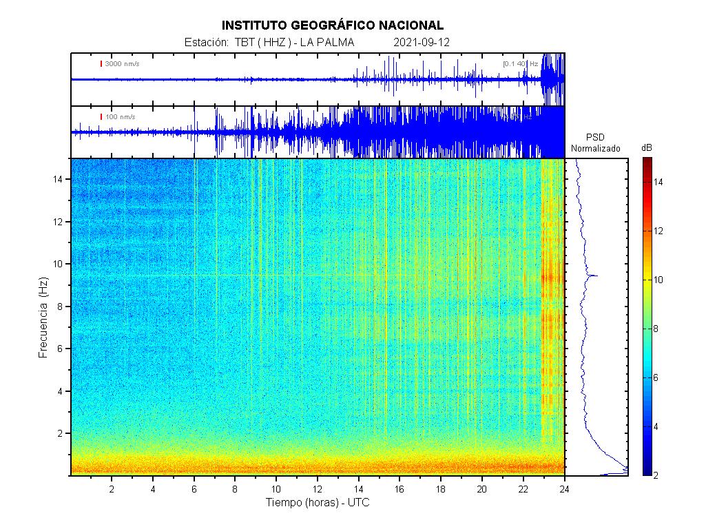 Hoy hace 4 años detectamos desde el <a href="/IGNSpain/">Instituto Geográfico Nacional-O.A.CNIG</a> el inicio de la actividad sísmica pre-eruptiva en La Palma.
Apenas una semana después comenzaría una erupción que marcaría la historia de la isla