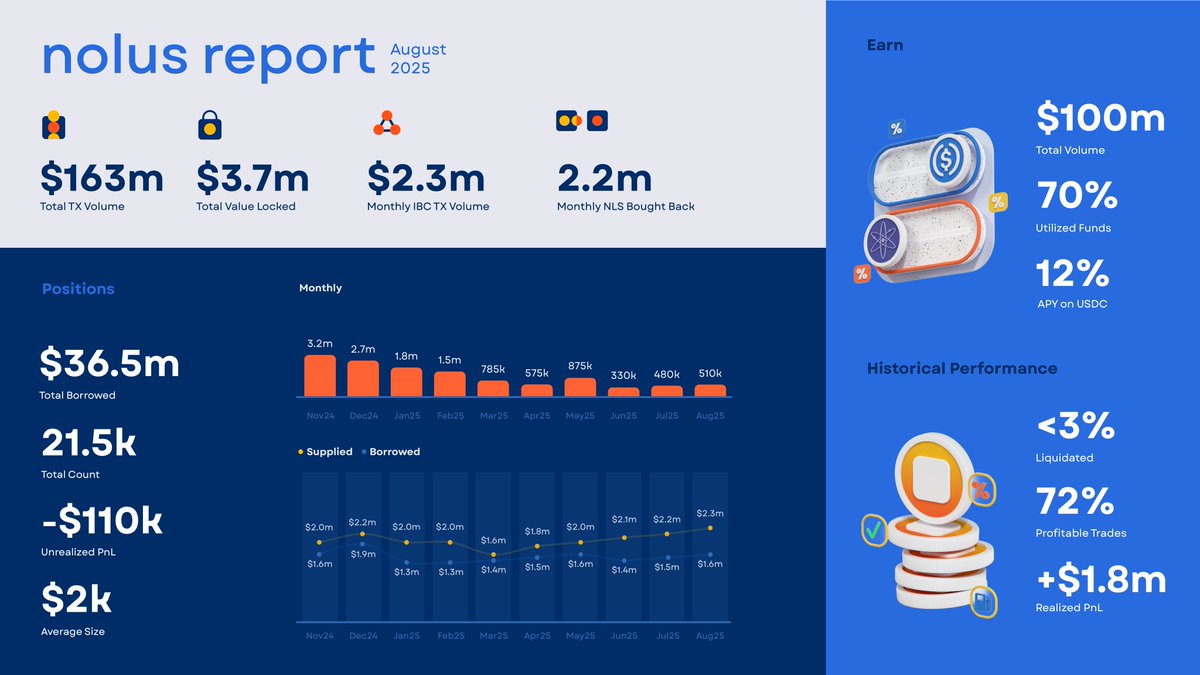 NolusProtocol August Report:
☀️$36.5M Borrowed / 21.5K positions
☀️72% profitable trades
☀️&lt;3% liquidated
☀️$1.8M realized PnL

Power + safety = smart leverage

“True strength in DeFi isn’t found in reckless risk, but in protection. <a href="/NolusProtocol/">Nolus 🔅</a> delivers both power and safety.”