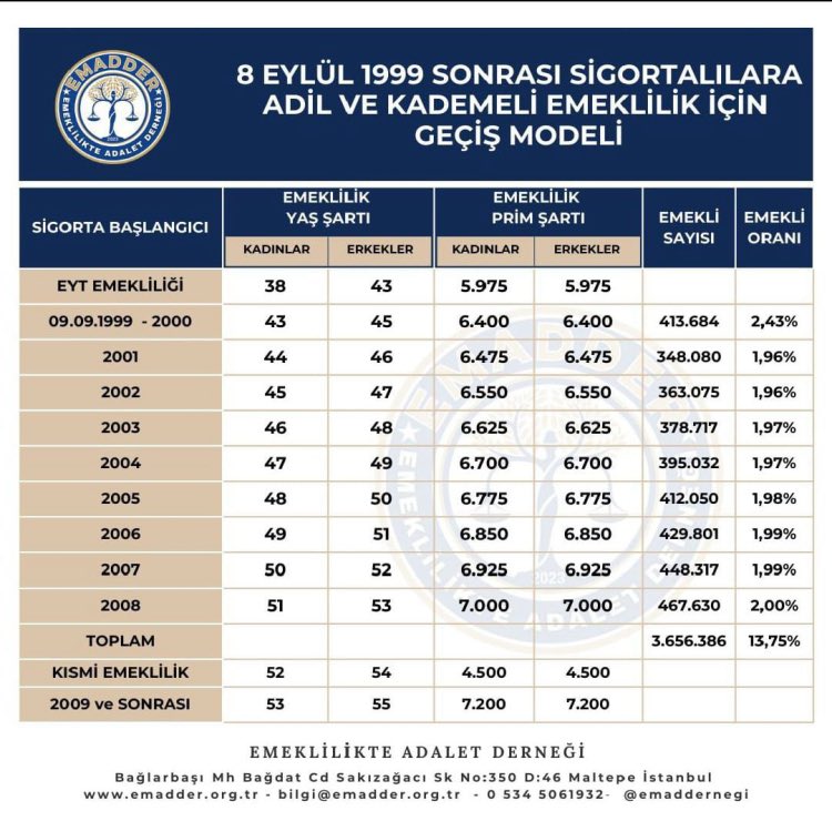 📢 EMEKLİLİKTE ADALET İÇİN ÇÖZÜM MODELİ HAZIR!

#TESdenÖnceKADEME